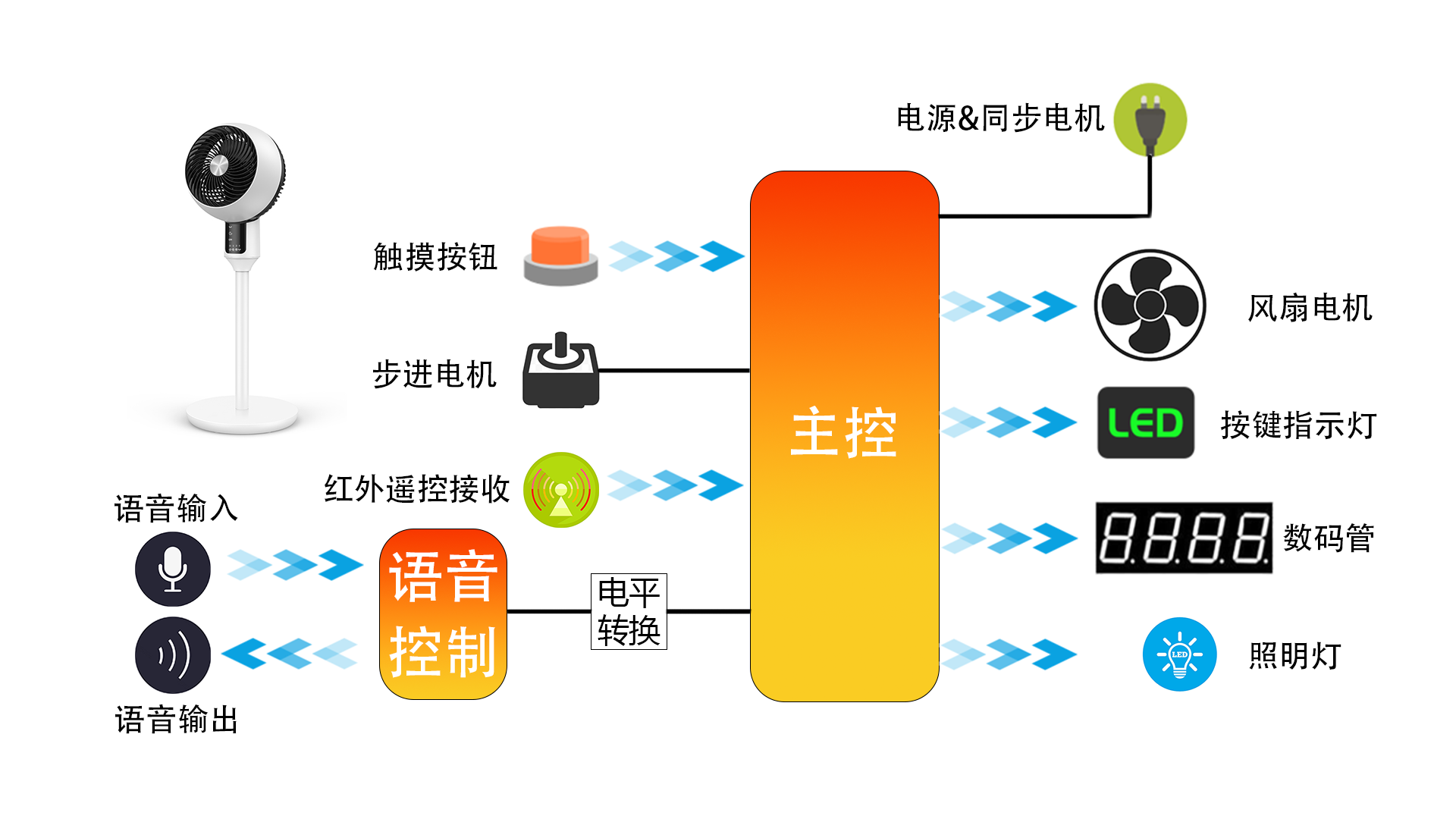 語音控制空氣循環扇.png